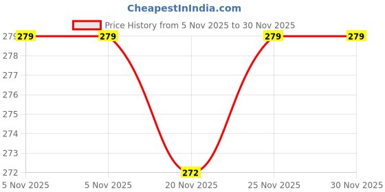 flipkart.com new born procare Embroidered Single Hooded Baby Blanket for Mild Winter new born procare Price History Graph from 5 Nov 2025 to 30 Nov 2025