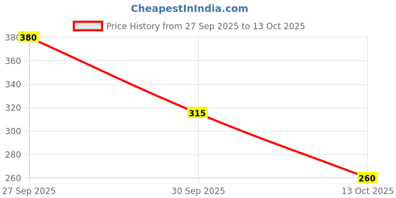 flipkart.com brandonn Embroidered Single Hooded Baby Blanket for Mild Winter brandonn Price History Graph from 27 Sep 2025 to 13 Oct 2025
