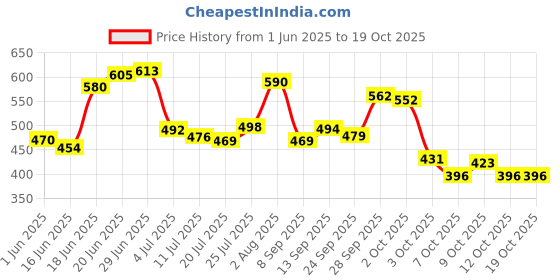 flipkart.com brandonn Embroidered Single Hooded Baby Blanket forAC Room brandonn Price History Graph from 1 Jun 2025 to 19 Oct 2025