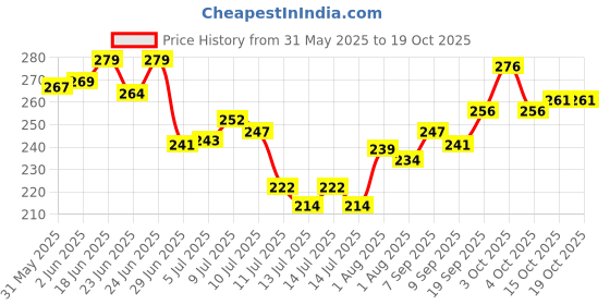 flipkart.com naman Embroidered Single Hooded Baby Blanket forAC Room naman Price History Graph from 31 May 2025 to 19 Oct 2025