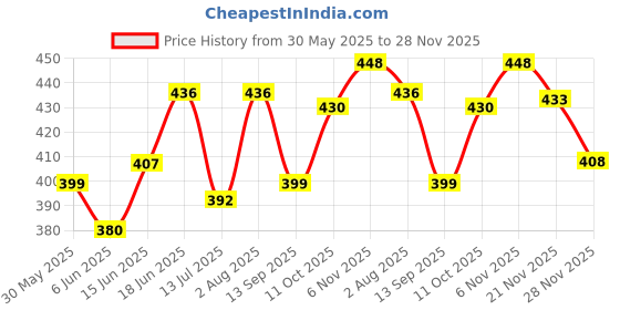 flipkart.com aakriti Embroidered Single Hooded Baby Blanket forHeavy Winter aakriti Price History Graph from 30 May 2025 to 28 Nov 2025