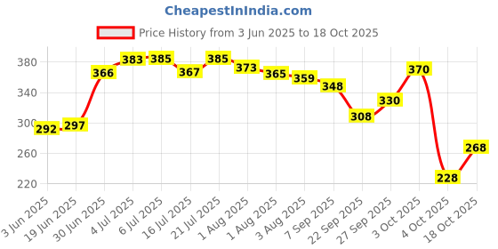 flipkart.com brandonn Embroidered Single Hooded Baby Blanket forMild Winter brandonn Price History Graph from 3 Jun 2025 to 18 Oct 2025