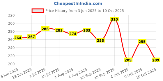 flipkart.com brandonn Embroidered Single Hooded Baby Blanket forMild Winter brandonn Price History Graph from 3 Jun 2025 to 10 Oct 2025