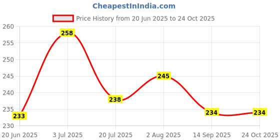 flipkart.com new born procare Embroidered Single Hooded Baby Blanket forMild Winter new born procare Price History Graph from 20 Jun 2025 to 22 Oct 2025