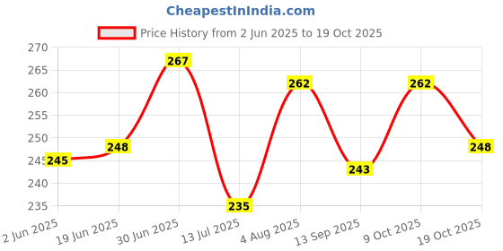 flipkart.com naman Embroidered Single Hooded Baby Blanket forMild Winter naman Price History Graph from 2 Jun 2025 to 19 Oct 2025