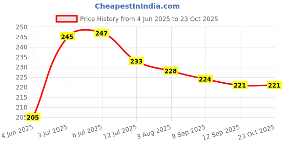 flipkart.com new born procare Embroidered Single Hooded Baby Blanket forMild Winter new born procare Price History Graph from 4 Jun 2025 to 23 Oct 2025