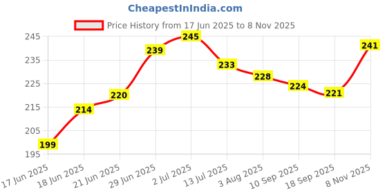flipkart.com new born procare Embroidered Single Hooded Baby Blanket forMild Winter new born procare Price History Graph from 17 Jun 2025 to 8 Nov 2025