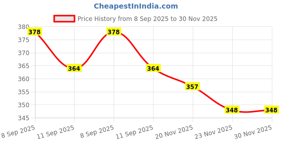 flipkart.com babymoon Embroidered Single Top Sheet for AC Room babymoon Price History Graph from 8 Sep 2025 to 29 Nov 2025
