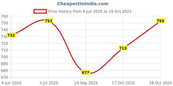 flipkart.com zacharias Embroidered Skull Cap zacharias Price History Graph from 4 Jun 2025 to 17 Oct 2025