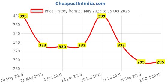 flipkart.com polo store Embroidered Snapback Cap polo store Price History Graph from 20 May 2025 to 15 Oct 2025