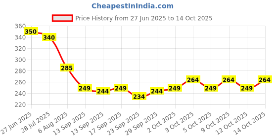 flipkart.com polo store Embroidered Snapback Cap polo store Price History Graph from 27 Jun 2025 to 14 Oct 2025
