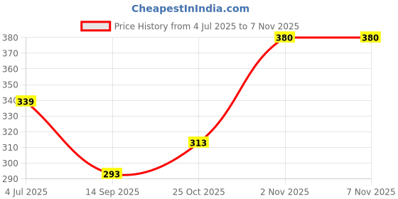 flipkart.com polo store Embroidered Snapback Cap polo store Price History Graph from 4 Jul 2025 to 7 Nov 2025