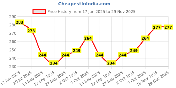 flipkart.com polo store Embroidered Snapback Cap polo store Price History Graph from 17 Jun 2025 to 29 Nov 2025