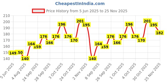 flipkart.com classic Embroidered Snapback Cap classic Price History Graph from 5 Jun 2025 to 25 Nov 2025