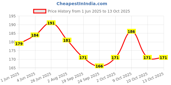 flipkart.com poshing Embroidered Snapback Cap poshing Price History Graph from 1 Jun 2025 to 13 Oct 2025