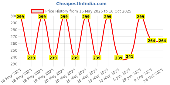 flipkart.com polo store Embroidered Snapback Cap polo store Price History Graph from 16 May 2025 to 15 Oct 2025