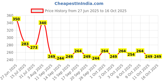 flipkart.com polo store Embroidered Snapback Cap polo store Price History Graph from 27 Jun 2025 to 16 Oct 2025