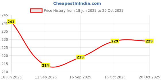flipkart.com polo store Embroidered Snapback Cap polo store Price History Graph from 18 Jun 2025 to 19 Oct 2025