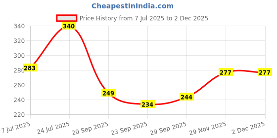 flipkart.com polo store Embroidered Snapback Cap polo store Price History Graph from 7 Jul 2025 to 29 Nov 2025