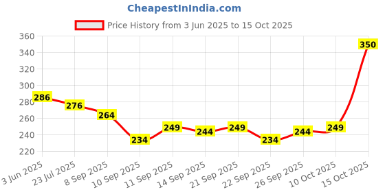 flipkart.com polo store Embroidered Snapback Cap polo store Price History Graph from 3 Jun 2025 to 15 Oct 2025