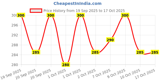 flipkart.com polo store Embroidered Snapback Cap polo store Price History Graph from 19 Sep 2025 to 16 Oct 2025