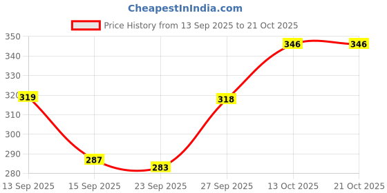 flipkart.com lucknowithreads Embroidered, Solid Cotton Women Harem Pants lucknowithreads Price History Graph from 13 Sep 2025 to 20 Oct 2025
