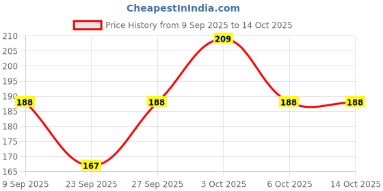 flipkart.com ashnaara Embroidered, Solid, Self Design Skull Cap ashnaara Price History Graph from 9 Sep 2025 to 14 Oct 2025