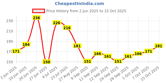 flipkart.com fd florida Embroidered, Solid, Self Design Sports/Regular Cap fd florida Price History Graph from 2 Jun 2025 to 15 Oct 2025