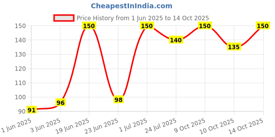 flipkart.com fd florida Embroidered, Solid, Self Design Sports/Regular Cap fd florida Price History Graph from 1 Jun 2025 to 14 Oct 2025