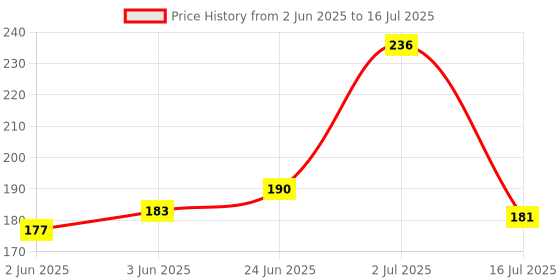 flipkart.com flexcycap Embroidered, Solid, Self Design Sports/Regular Cap flexcycap Price History Graph from 2 Jun 2025 to 16 Jul 2025