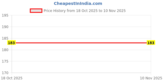 flipkart.com flexcycap Embroidered, Solid, Self Design Sports/Regular Cap flexcycap Price History Graph from 18 Oct 2025 to 10 Nov 2025
