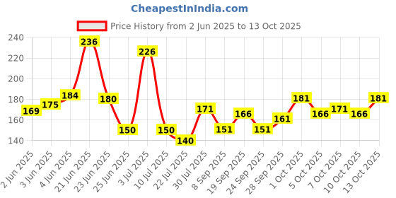 flipkart.com fd florida Embroidered, Solid, Self Design Sports/Regular Cap fd florida Price History Graph from 2 Jun 2025 to 13 Oct 2025
