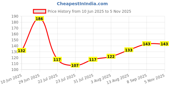 flipkart.com fd florida Embroidered, Solid, Self Design Sports/Regular Cap fd florida Price History Graph from 10 Jun 2025 to 3 Nov 2025