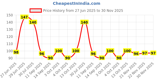 flipkart.com m john's Embroidered, Solid, Self Design Sports/Regular Cap m john's Price History Graph from 27 Jun 2025 to 29 Nov 2025
