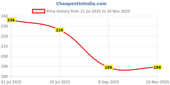 flipkart.com flexcycap Embroidered, Solid, Self Design Sports/Regular Cap flexcycap Price History Graph from 21 Jul 2025 to 9 Nov 2025