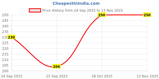 flipkart.com m john's Embroidered, Solid, Self Design Sports/Regular Cap m john's Price History Graph from 24 Sep 2025 to 11 Nov 2025