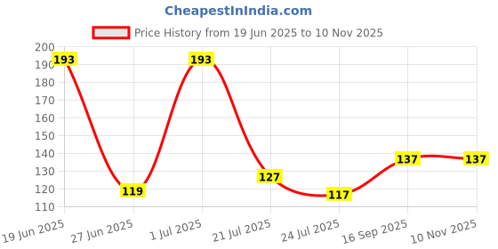 flipkart.com fd florida Embroidered, Solid, Self Design Sports/Regular Cap fd florida Price History Graph from 19 Jun 2025 to 7 Nov 2025