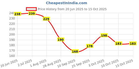 flipkart.com fd florida Embroidered, Solid, Self Design Sports/Regular Cap fd florida Price History Graph from 20 Jun 2025 to 15 Oct 2025