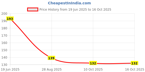 flipkart.com fd florida Embroidered, Solid, Self Design Sports/Regular Cap fd florida Price History Graph from 19 Jun 2025 to 16 Oct 2025