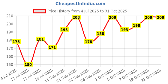 flipkart.com fd florida Embroidered, Solid, Self Design Sports/Regular Cap fd florida Price History Graph from 4 Jul 2025 to 31 Oct 2025