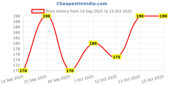 flipkart.com fd florida Embroidered, Solid, Self Design Sports/Regular Cap fd florida Price History Graph from 14 Sep 2025 to 13 Oct 2025