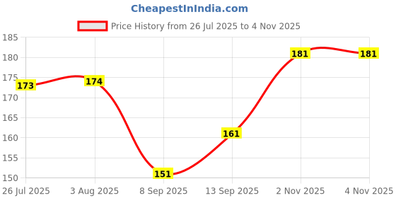 flipkart.com fd florida Embroidered, Solid, Self Design Sports/Regular Cap fd florida Price History Graph from 26 Jul 2025 to 2 Nov 2025