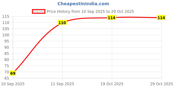 flipkart.com m john's Embroidered, Solid, Self Design Sports/Regular Cap m john's Price History Graph from 10 Sep 2025 to 29 Oct 2025