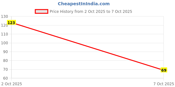 flipkart.com flexcycap Embroidered, Solid, Self Design Sports/Regular Cap flexcycap Price History Graph from 2 Oct 2025 to 7 Oct 2025