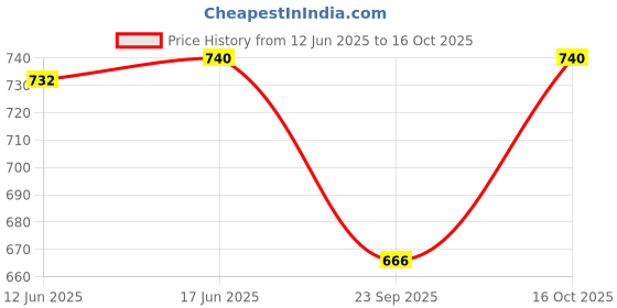 flipkart.com zacharias Embroidered, Solid Skull Cap zacharias Price History Graph from 12 Jun 2025 to 16 Oct 2025