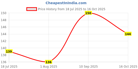 flipkart.com good friend Embroidered, Solid Sports/Regular Cap good friend Price History Graph from 18 Jul 2025 to 16 Oct 2025