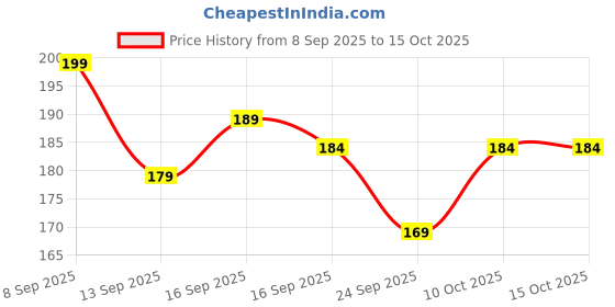 flipkart.com fd florida Embroidered, Solid Sports/Regular Cap fd florida Price History Graph from 8 Sep 2025 to 15 Oct 2025