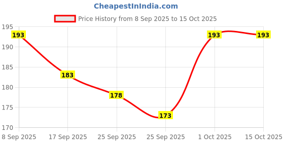 flipkart.com fd florida Embroidered, Solid Sports/Regular Cap fd florida Price History Graph from 8 Sep 2025 to 15 Oct 2025