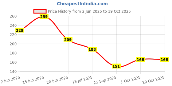 flipkart.com tahiro Embroidered Sports/Regular Cap tahiro Price History Graph from 2 Jun 2025 to 18 Oct 2025