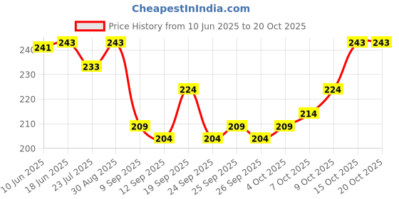 flipkart.com polo Embroidered Sports/Regular Cap polo Price History Graph from 10 Jun 2025 to 20 Oct 2025